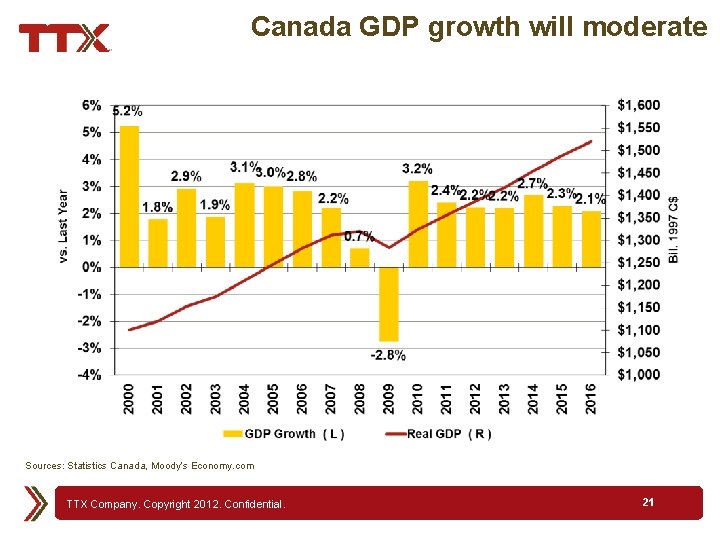 Canada GDP growth will moderate Sources: Statistics Canada, Moody’s Economy. com TTX Company. Copyright