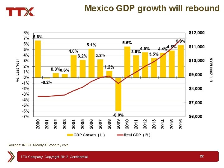Mexico GDP growth will rebound Sources: INEGI, Moody’s Economy. com TTX Company. Copyright 2012.