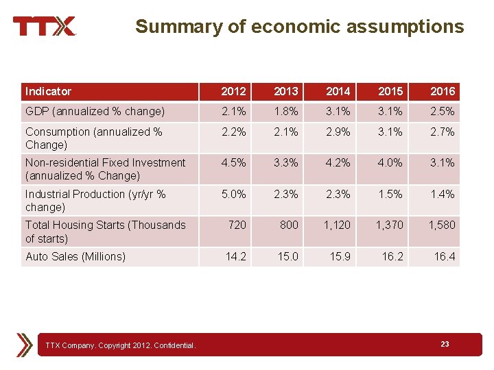 Summary of economic assumptions Indicator 2012 2013 2014 2015 2016 GDP (annualized % change)