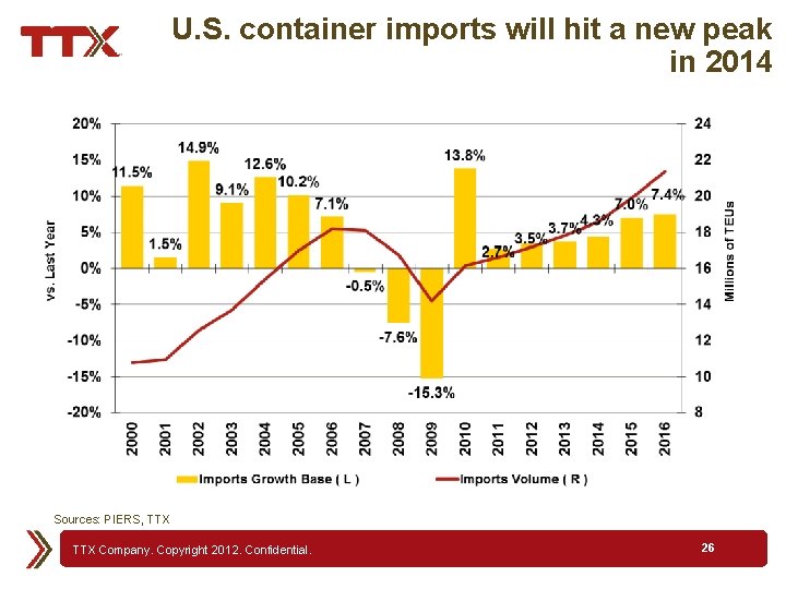 U. S. container imports will hit a new peak in 2014 Sources: PIERS, TTX