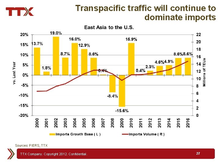 Transpacific traffic will continue to dominate imports Sources: PIERS, TTX Company. Copyright 2012. Confidential.