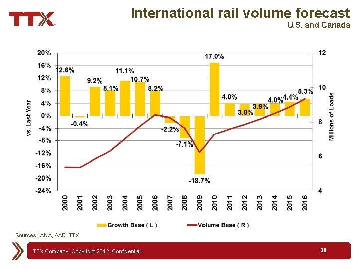 International rail volume forecast U. S. and Canada Sources: IANA, AAR, TTX Company. Copyright