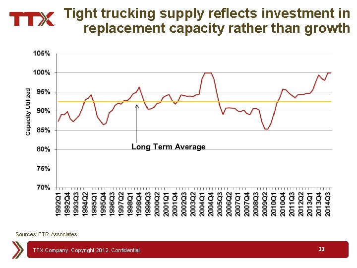 Tight trucking supply reflects investment in replacement capacity rather than growth Sources: FTR Associates