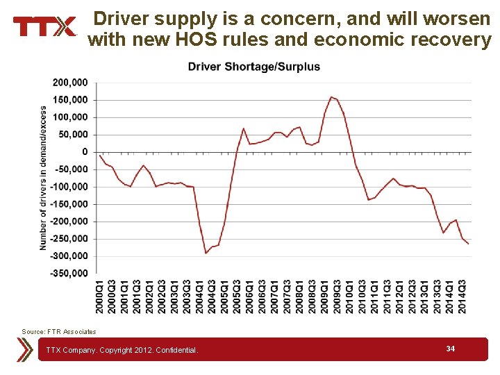 Driver supply is a concern, and will worsen with new HOS rules and economic