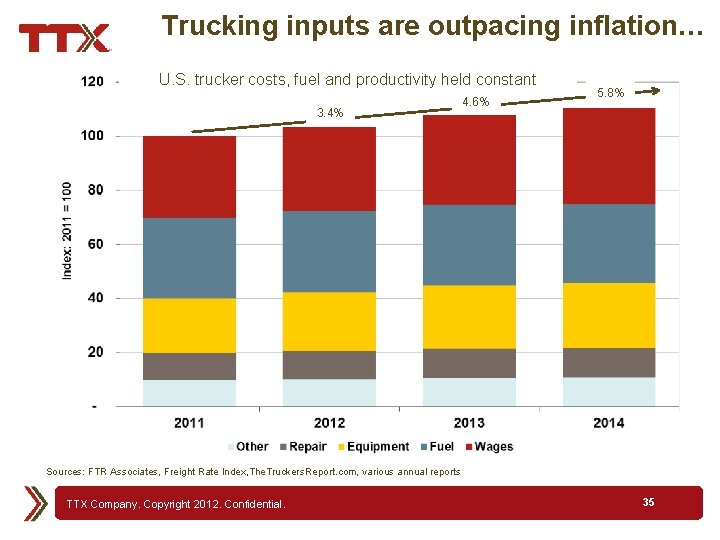 Trucking inputs are outpacing inflation… U. S. trucker costs, fuel and productivity held constant