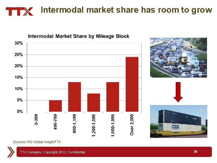 Intermodal market share has room to grow Sources: IHS Global Insight/TTX Company. Copyright 2012.