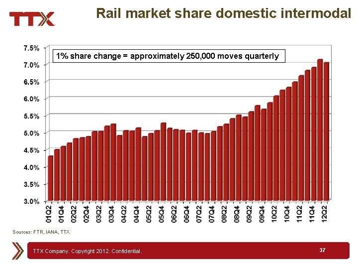 Rail market share domestic intermodal 1% share change = approximately 250, 000 moves quarterly