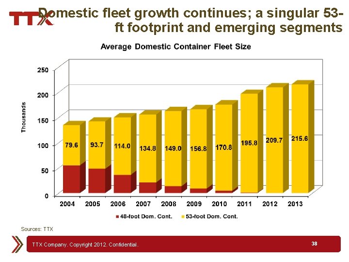 Domestic fleet growth continues; a singular 53 ft footprint and emerging segments Sources: TTX