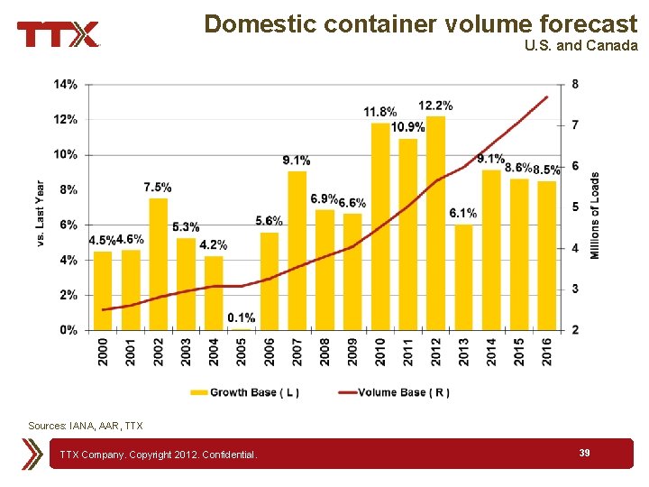 Domestic container volume forecast U. S. and Canada Sources: IANA, AAR, TTX Company. Copyright