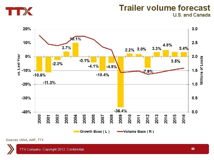 Trailer volume forecast U. S. and Canada Sources: IANA, AAR, TTX Company. Copyright 2012.