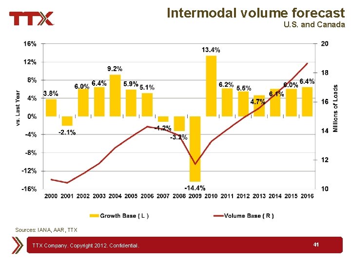 Intermodal volume forecast U. S. and Canada Sources: IANA, AAR, TTX Company. Copyright 2012.