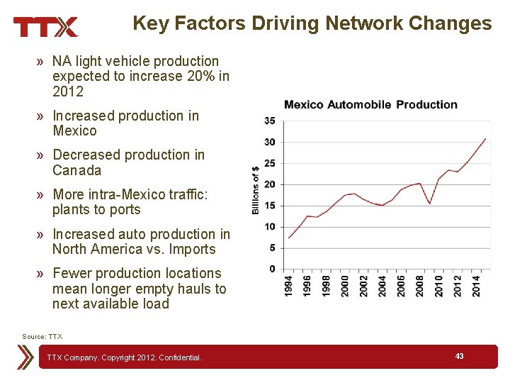 Key Factors Driving Network Changes » NA light vehicle production expected to increase 20%