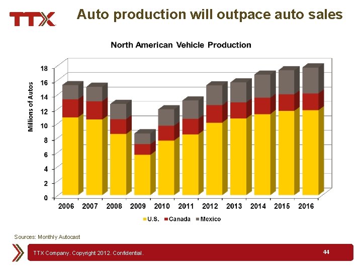 Auto production will outpace auto sales Sources: Monthly Autocast TTX Company. Copyright 2012. Confidential.