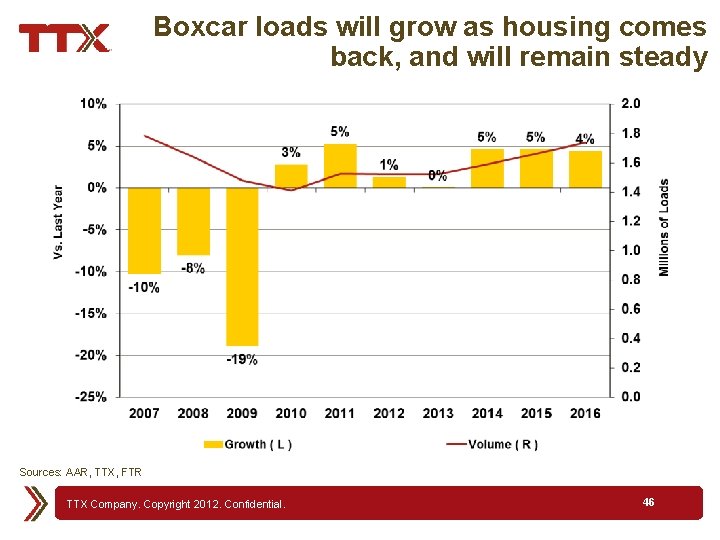Boxcar loads will grow as housing comes back, and will remain steady Sources: AAR,