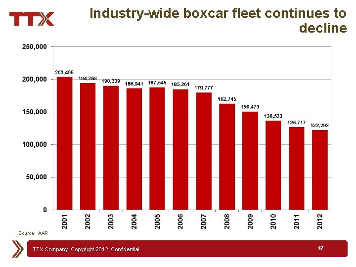 Industry-wide boxcar fleet continues to decline Source: AAR TTX Company. Copyright 2012. Confidential. 47