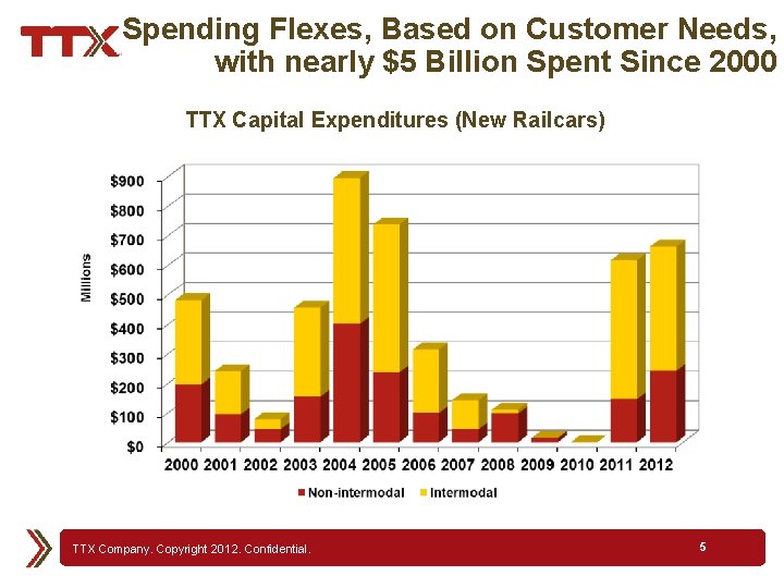 Spending Flexes, Based on Customer Needs, with nearly $5 Billion Spent Since 2000 TTX
