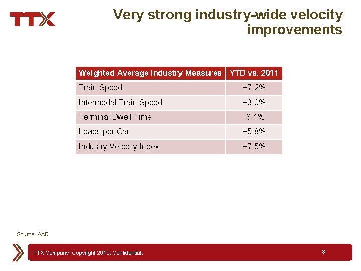 Very strong industry-wide velocity improvements Weighted Average Industry Measures YTD vs. 2011 Train Speed