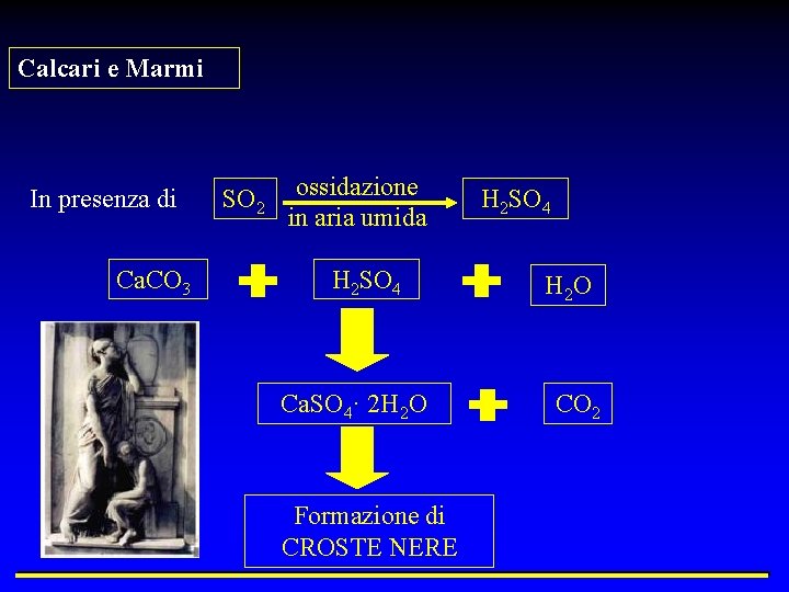 Calcari e Marmi In presenza di Ca. CO 3 SO 2 ossidazione in aria