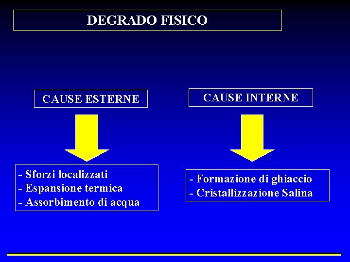 DEGRADO FISICO CAUSE ESTERNE - Sforzi localizzati - Espansione termica - Assorbimento di acqua