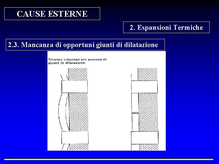 CAUSE ESTERNE 2. Espansioni Termiche 2. 3. Mancanza di opportuni giunti di dilatazione 