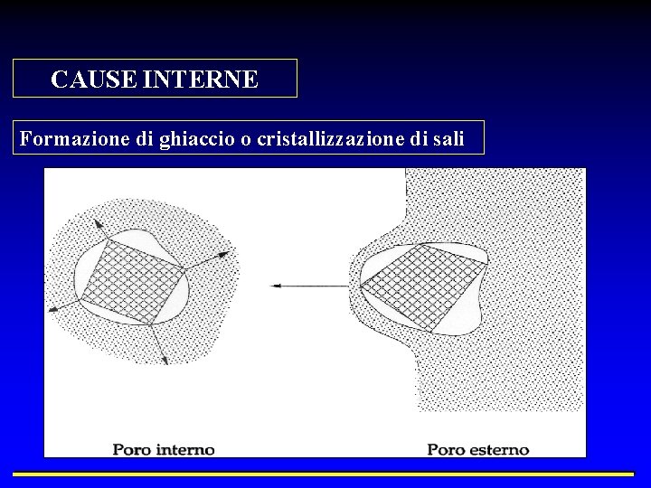 CAUSE INTERNE Formazione di ghiaccio o cristallizzazione di sali 