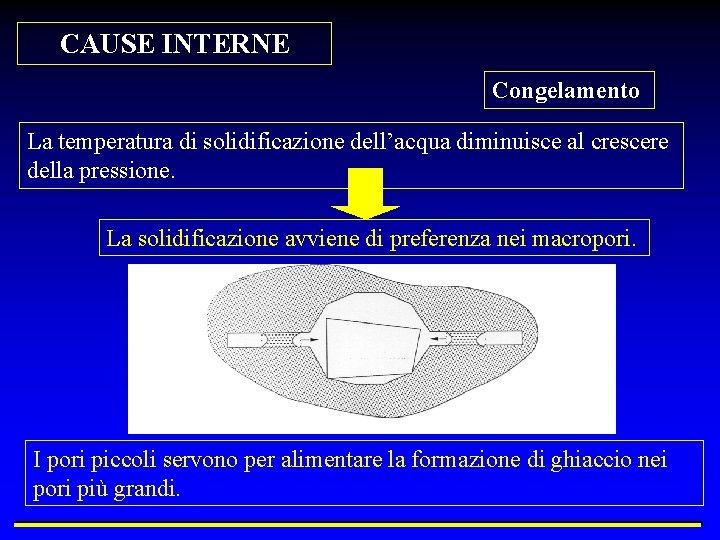 CAUSE INTERNE Congelamento La temperatura di solidificazione dell’acqua diminuisce al crescere della pressione. La