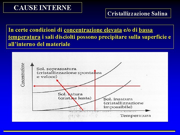 CAUSE INTERNE Cristallizzazione Salina In certe condizioni di concentrazione elevata e/o di bassa temperatura