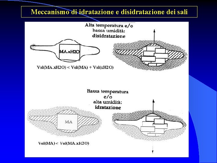Meccanismo di idratazione e disidratazione dei sali 
