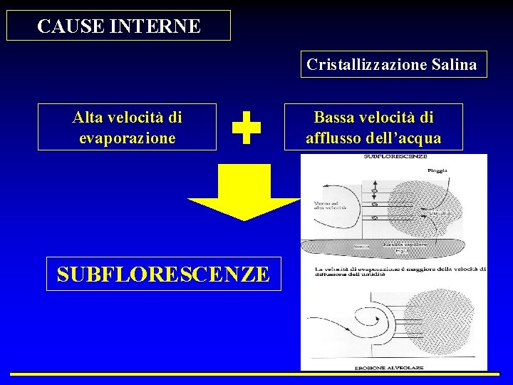 CAUSE INTERNE Cristallizzazione Salina Alta velocità di evaporazione SUBFLORESCENZE Bassa velocità di afflusso dell’acqua