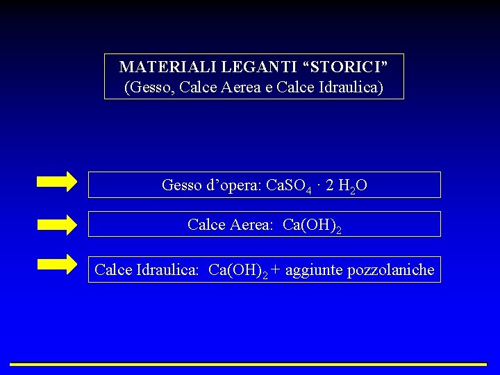 MATERIALI LEGANTI “STORICI” (Gesso, Calce Aerea e Calce Idraulica) Gesso d’opera: Ca. SO 4