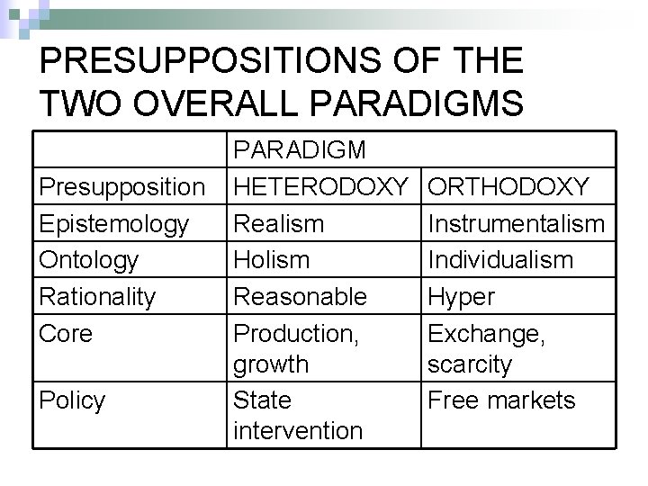 PRESUPPOSITIONS OF THE TWO OVERALL PARADIGMS Presupposition Epistemology Ontology Rationality Core Policy PARADIGM HETERODOXY