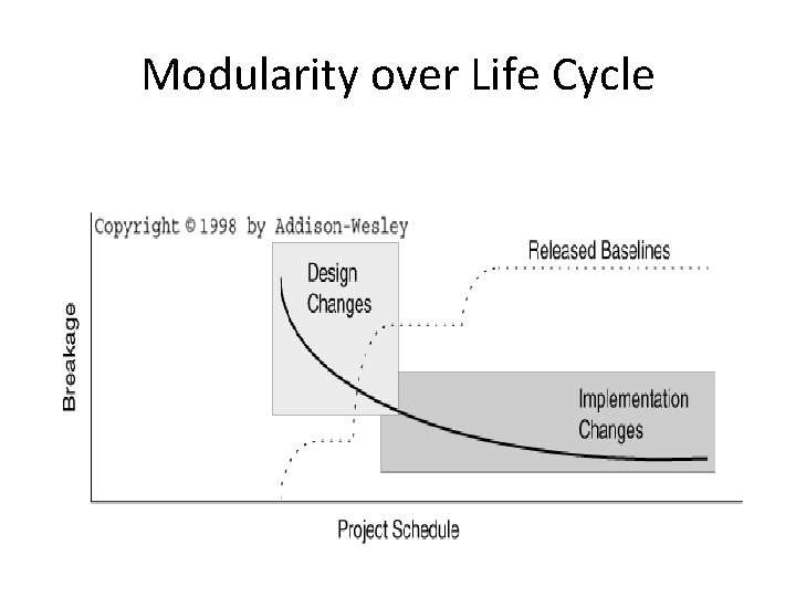 Modularity over Life Cycle Modularity over Life Cycle