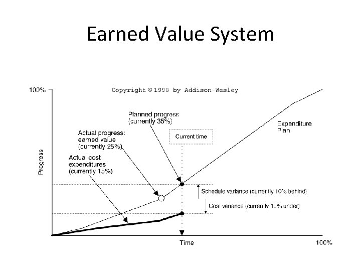 Earned Value System Earned Value System