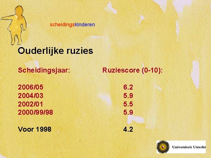 scheidingskinderen Ouderlijke ruzies Scheidingsjaar: Ruziescore (0 -10): 2006/05 2004/03 2002/01 2000/99/98 6. 2 5.