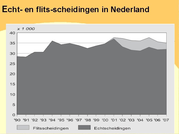Echt- en flits-scheidingen in Nederland 