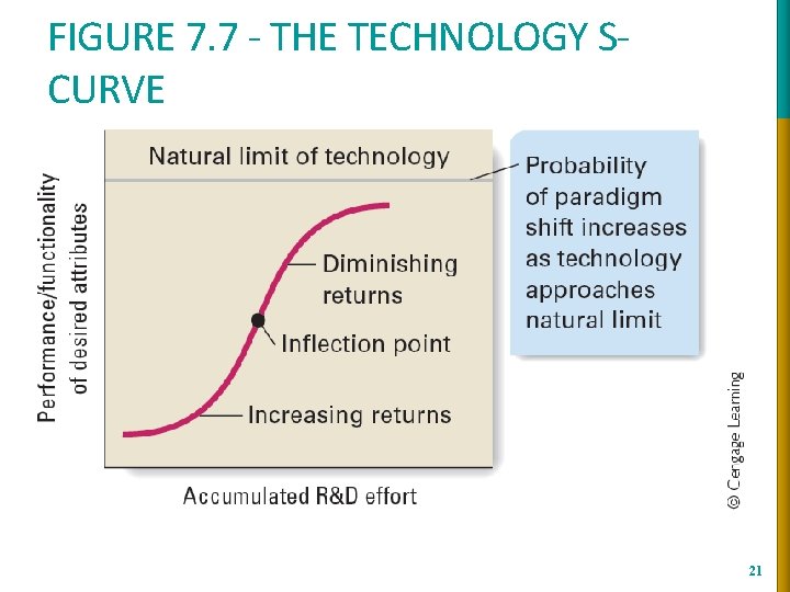 FIGURE 7. 7 - THE TECHNOLOGY SCURVE 21 FIGURE 7. 7 - THE TECHNOLOGY SCURVE 21