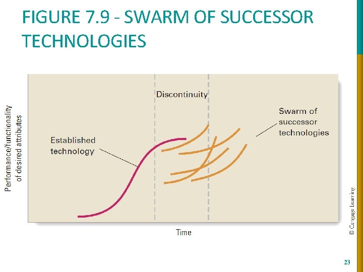 FIGURE 7. 9 - SWARM OF SUCCESSOR TECHNOLOGIES 23 FIGURE 7. 9 - SWARM OF SUCCESSOR TECHNOLOGIES 23