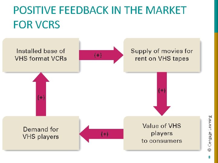 POSITIVE FEEDBACK IN THE MARKET FOR VCRS 8 POSITIVE FEEDBACK IN THE MARKET FOR VCRS 8