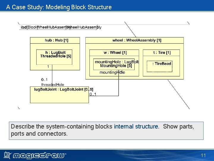 A Case Study: Modeling Block Structure Describe the system-containing blocks internal structure. Show parts, A Case Study: Modeling Block Structure Describe the system-containing blocks internal structure. Show parts,
