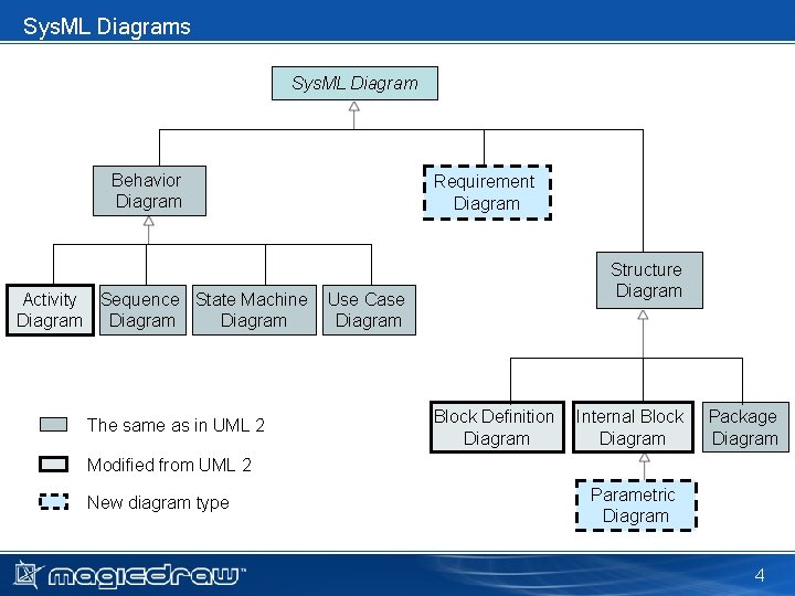 Sys. ML Diagrams Sys. ML Diagram Behavior Diagram Activity Sequence State Machine Diagram The Sys. ML Diagrams Sys. ML Diagram Behavior Diagram Activity Sequence State Machine Diagram The