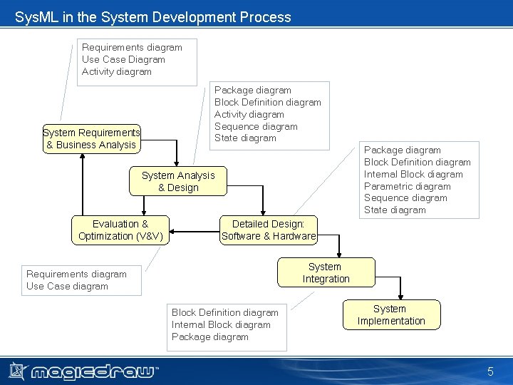 Sys. ML in the System Development Process Requirements diagram Use Case Diagram Activity diagram Sys. ML in the System Development Process Requirements diagram Use Case Diagram Activity diagram