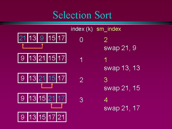 Selection Sort index (k) sm_index 21 13 9 15 17 0 2 swap 21,