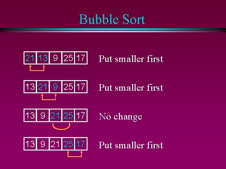Bubble Sort 21 13 9 25 17 Put smaller first 13 21 9 25