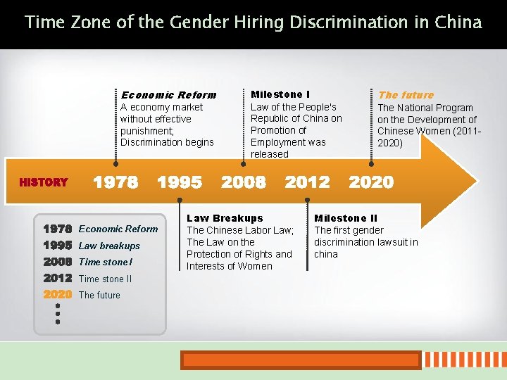 Time Zone of the Gender Hiring Discrimination in China 『第一PPT』— WWW. 1 PPT. COM