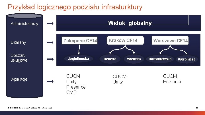 Przykład logicznego podziału infrasturktury Widok globalny Administratorzy Domeny Obszary usługowe Aplikacje © 2013 -2014