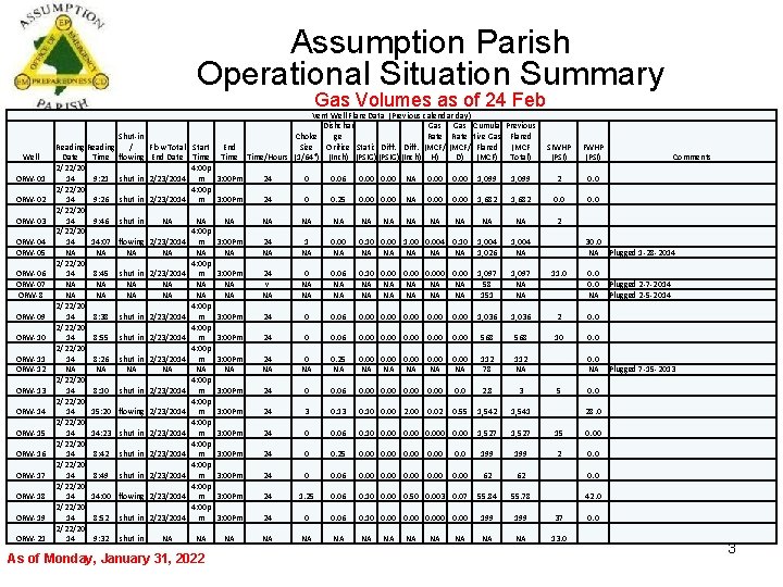 Assumption Parish Operational Situation Summary Gas Volumes as of 24 Feb Well ORW-01 ORW-02