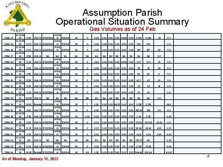 Assumption Parish Operational Situation Summary Gas Volumes as of 24 Feb ORW-22 ORW-23 ORW-24