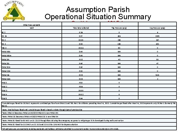 Assumption Parish Operational Situation Summary Other Pressure Wells Well Gas Volumes as of 24