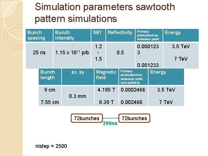 Simulation parameters sawtooth pattern simulations Bunch spacing 25 ns Bunch intensity 1. 15 x