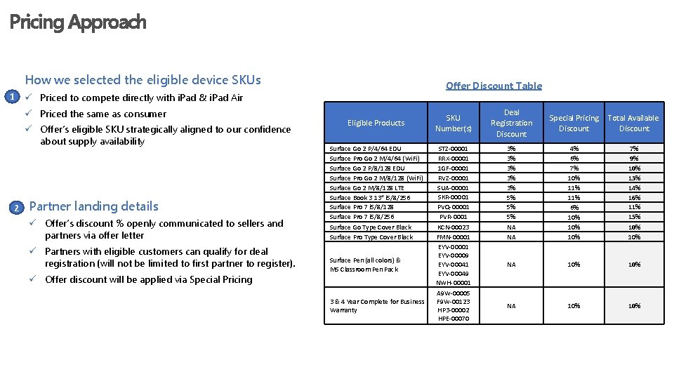 Pricing Approach How we selected the eligible device SKUs Offer Discount Table 1 ü